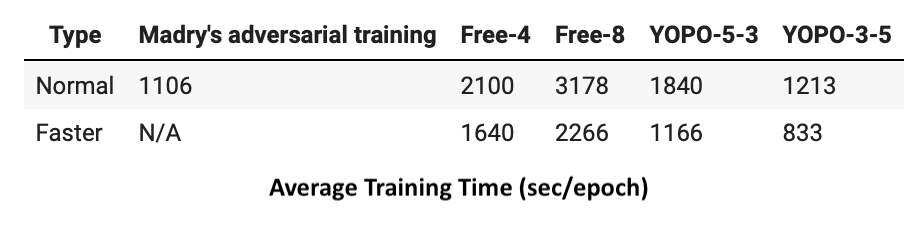 Training Time